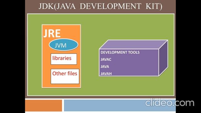 Chapter 2: JDK, JRE and JVM смотреть онлайн