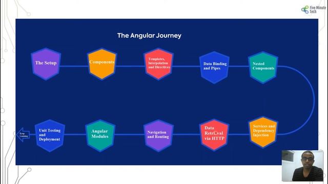 Angular - Implementation with Example Part 1 - Overview and The Setup смотреть онлайн