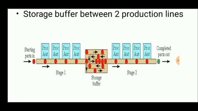 Buffer Storage in Production Line | Automation | Transfer Line | CIM |ENGINEERING STUDY MATERIALS смотреть онлайн