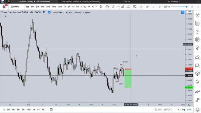 EURAUD - A WYCKOFF CASE STUDY by PipsOfPersia смотреть онлайн