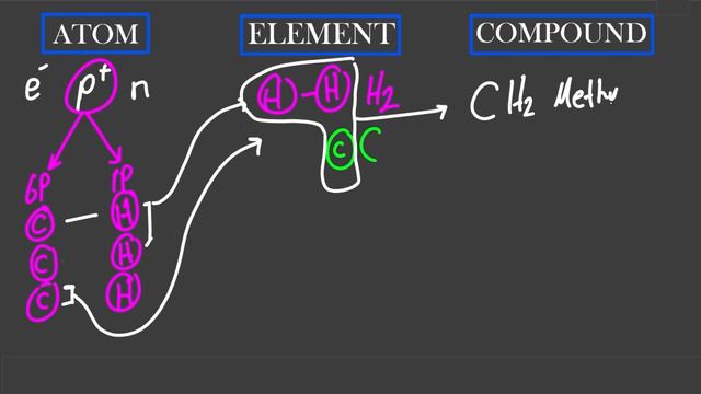 Types of Matter: Elements, Compounds, Atoms and Molecules & Chemistry смотреть онлайн