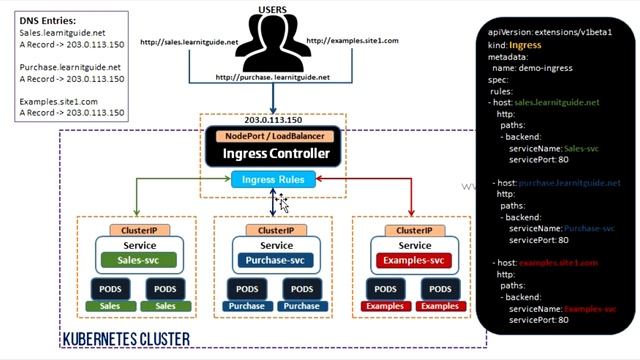 Kubernetes Ingress Tutorial | Ingress Vs Service, Install Nginx Ingress | Kubernetes Tutorial Part смотреть онлайн