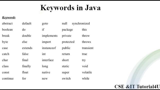 Keywords in Java смотреть онлайн