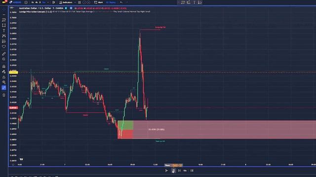 Lux Algo Price Action Concepts ORDER BLOCKS and HL Review смотреть онлайн