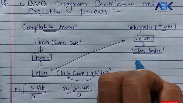 Java program Compilation and Execution process in Detail смотреть онлайн