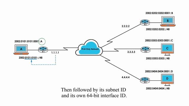 IPv4 to IPv6 transition - 6to4 tunneling смотреть онлайн