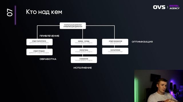 ? Правильная структура компании. Роли ТОП (ов) в компании. Корректно взаимодействие департаментов ✅ смотреть онлайн