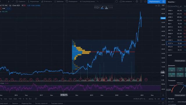АКЦИИ КОМПАНИЙ С ТЕХНОЛОГИЕЙ CRISPR/CAS9 - CRISPR, Intellia, Veracyte, Editas / ETF ERSX смотреть онлайн