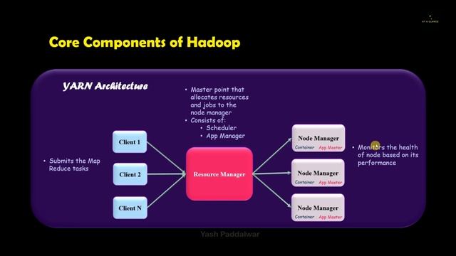 Core Components of Hadoop - YARN and Hadoop Common Utilities | At A Glance! | #yarn #bigdata #hadoo смотреть онлайн
