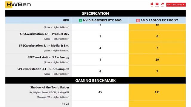 nVidia GeForce RTX 3060 vs AMD Radeon RX 7900 XT - Productivity & Gaming (Core i9 13900K) смотреть онлайн