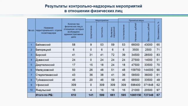 Публичное обсуждение правоприменительной практики в Управления ветеринарии Республики Башкортостан смотреть онлайн