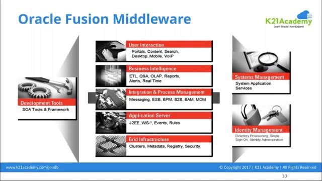 Fusion Middleware : Overview, Architecture & Key Concept and Java VS System смотреть онлайн