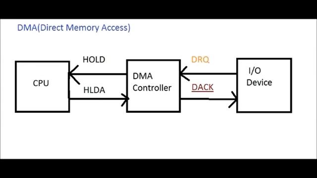 Direct Memory Access (DMA) смотреть онлайн