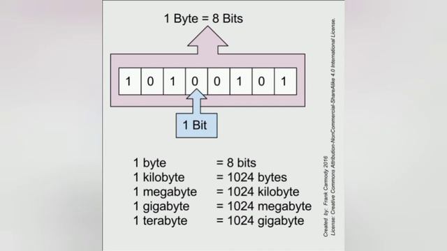 What is data KB, MB, GB, TB! Hindi Urdu!  explained!