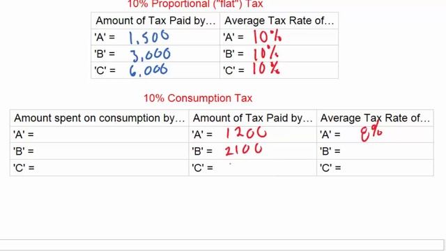 Different Tax Systems' Effects on Income Distribution (part 2) смотреть онлайн