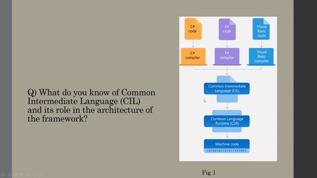 Microsoft Net Interview Questions and Answers - .NET Framework Architecture смотреть онлайн