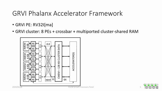 A Game of Soft Processors: The Ascendancy of RISC-V for FPGA Systems (FCCM 2019 panel) смотреть онлайн