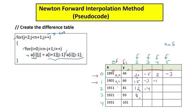 Newton Forward Interpolation Method | Working Example + C Program | Numerical Methods| Dilip Gangwa смотреть онлайн
