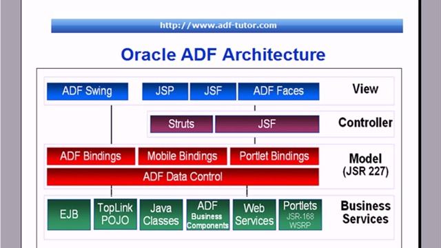 02-ADF.Introduction to Oracle ADF смотреть онлайн
