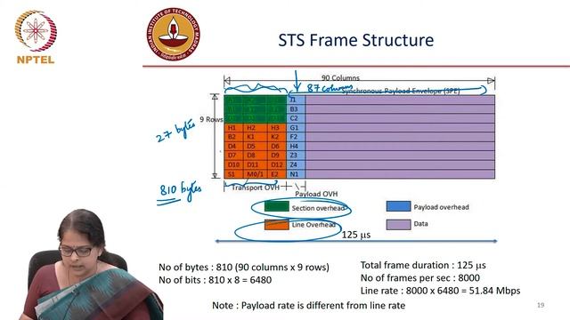 Lec 109: SDH/SONET Layering, Frame Structure смотреть онлайн