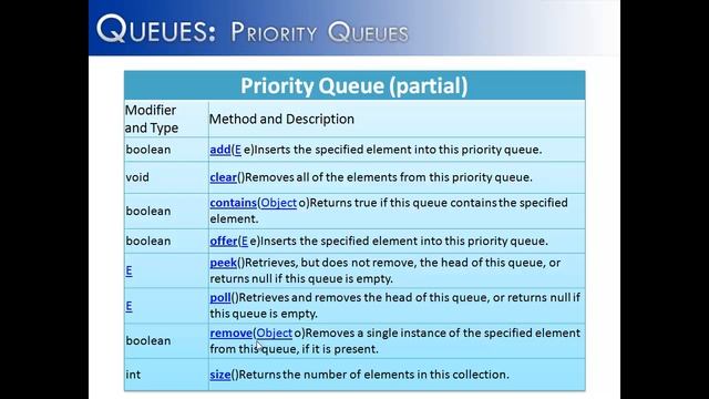 Queues Part 3: Priority Queues (Java) смотреть онлайн