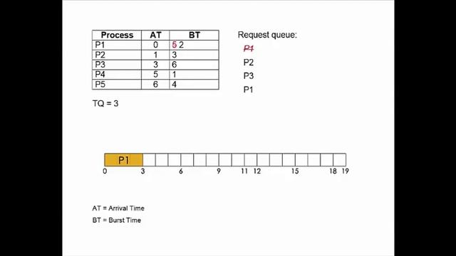 Round Robin Algorithm Tutorial (CPU Scheduling) смотреть онлайн