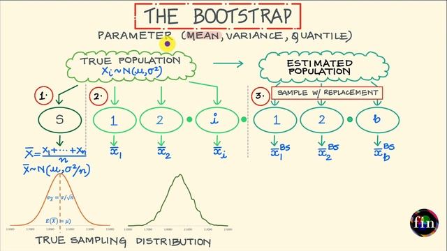 Bootstrapping | Bootstrap Resampling in Statistics | CFA Level 1 | FRM Part 1 | FRM Part 2 смотреть онлайн