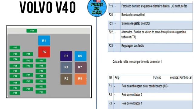 DIAGRAMA FUSÍVEIS E RELÉS VOLVO V40 1996/2004 @pointdocar