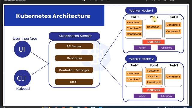 Kubernetes-k8s Architecture (Road Map) - Part1 смотреть онлайн