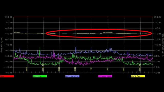 Резкое изменение на графиках в Италии и Англии обзор графиков Резонанса Шумана за 14.04 и 15.04.202 смотреть онлайн