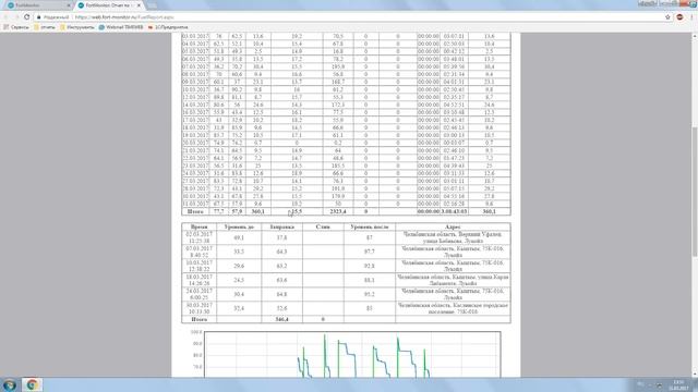 ГЛОНАСС. Спутниковый мониторинг транспорта. Отчет по топливу. смотреть онлайн