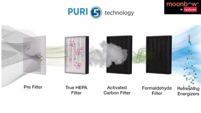 Moonbow Vayo - Air Purifier By Hindware смотреть онлайн
