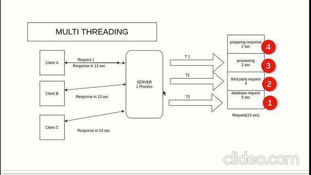 Async vs MultiThreading and MultiProcessing(Difference Explained By Example) смотреть онлайн