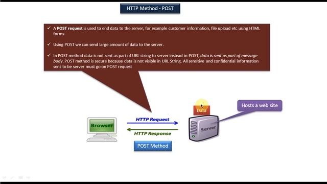HTTP Method - POST смотреть онлайн