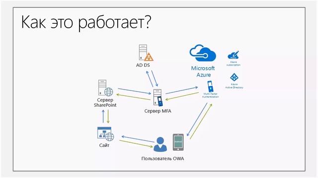 Мультифакторная аутентификация в Exchange и SharePoint. смотреть онлайн