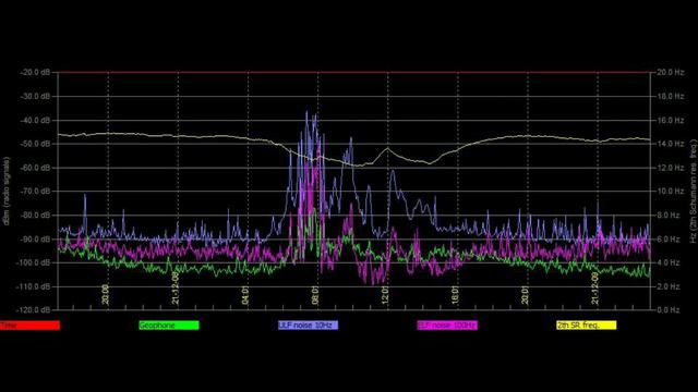 Нереальный график в Томске, обзор графиков Резонанса Шумана из разных стран 8,12,2021 и 9,12,2021го смотреть онлайн