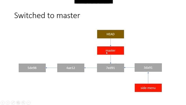Git in తెలుగు | Branching | Git tutorials for beginner| Episode 17 | SureshTechs смотреть онлайн
