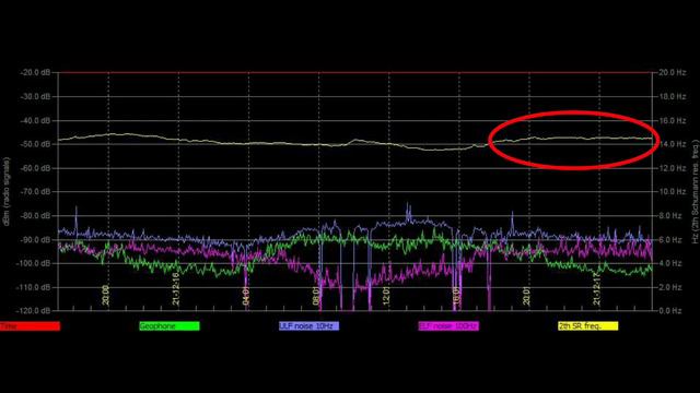 Обзор графиков Резонанса Шумана из разных стран 16,12,2021 и 17,12,2021год смотреть онлайн
