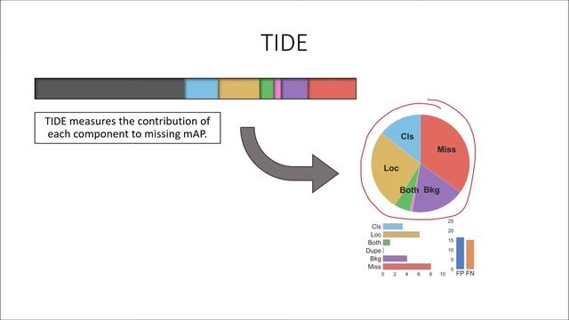 TIDE: An Object Detection Evaluation Toolkit (ECCV 2020 Long Presentation) смотреть онлайн