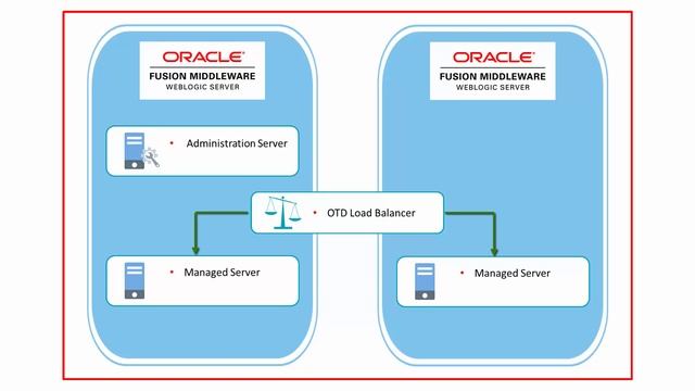 Provisioning Oracle SOA Cloud Service смотреть онлайн
