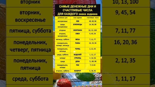 Это самые денежные дни и удачные числа для каждого знака зодиака смотреть онлайн
