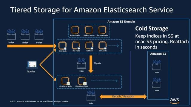 Getting Started with Amazon Elasticsearch Service’s Cold Storage Tier - AWS Online Tech Talks смотреть онлайн