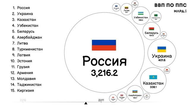 ВВП ПО ППС СТРАН БЫВШЕГО СССР 1992-2026.РЕЙТИНГ СТРАН.СТАТИСТИКА.ИНФОГРАФИКА.ВВП СТРАН СНГ смотреть онлайн