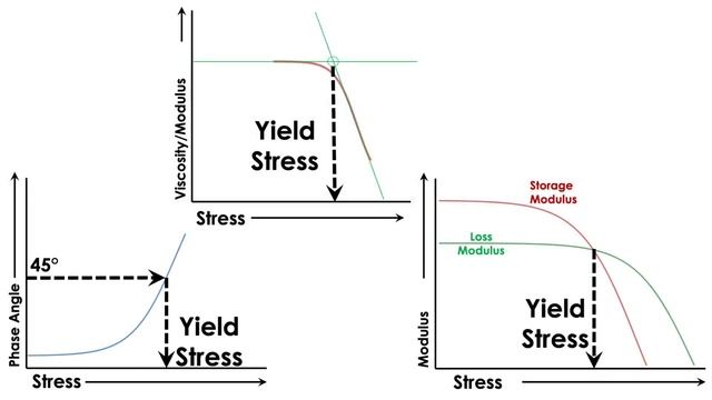Yield Stress смотреть онлайн