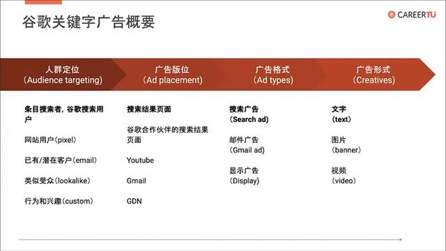 Google Ads 谷歌广告，策划和上线广告 - (1) смотреть онлайн