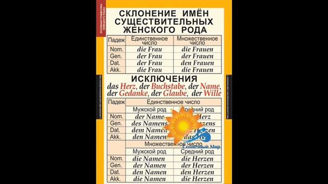 Таблицы демонстрационные "Основная грамматика немецкого языка" - видео презентация. смотреть онлайн