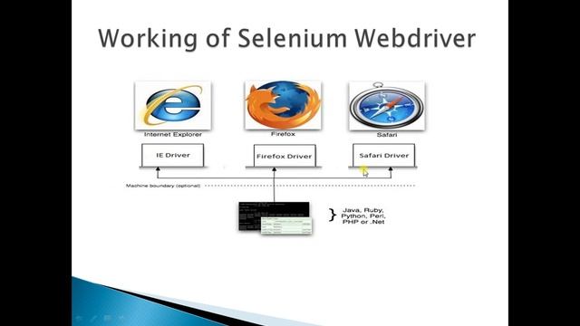 1. Selenium WebDriver || Java || Introduction. смотреть онлайн