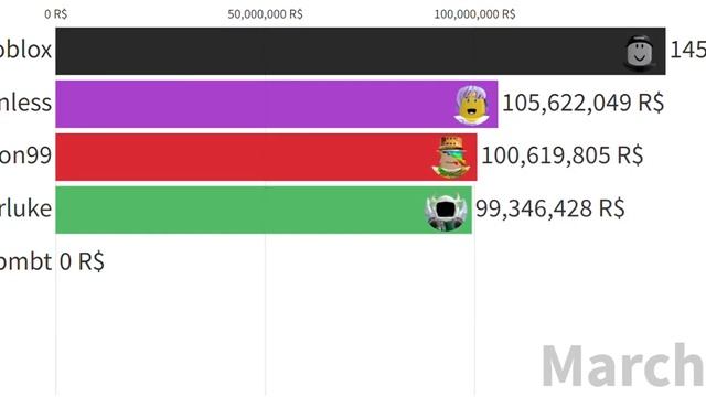 The top 5 richest players in Roblox! (and me) 2006 - 2022 смотреть онлайн