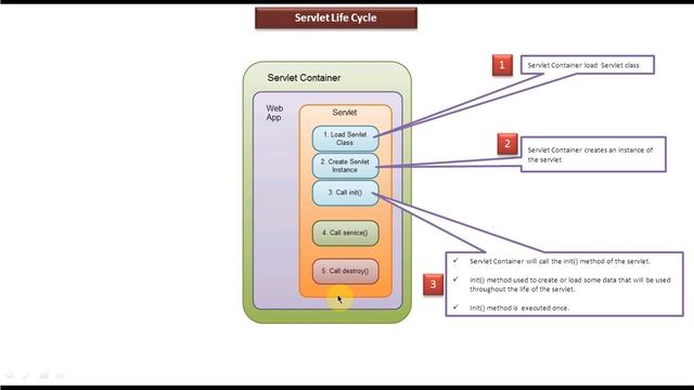 Servlet life cycle смотреть онлайн