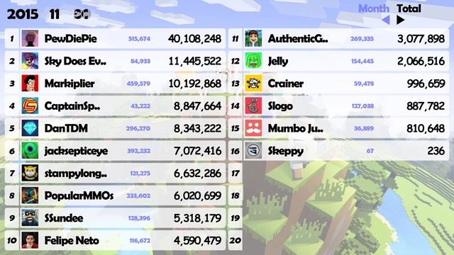 Top 20 Minecraft YouTubers - Sub Count History